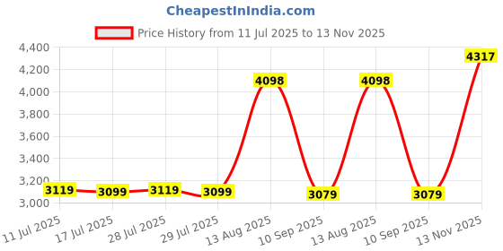 amazon.in puma Men,ESS Knitted Track Suit op,Black, XS (68879501) puma Price History Graph from 11 Jul 2025 to 13 Nov 2025