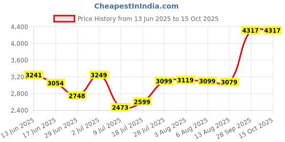amazon.in puma Men,ESS Track Suit FL cl,Medium Gray Heather, L (68879403) puma Price History Graph from 13 Jun 2025 to 15 Oct 2025