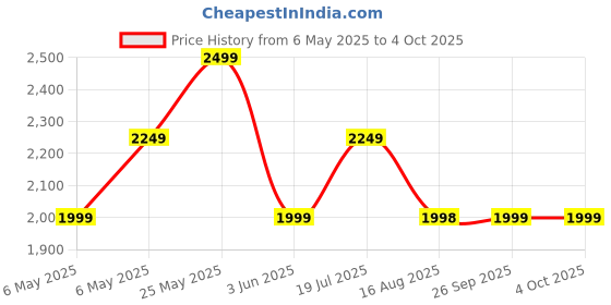 amazon.in puma Men's A-Line Coat puma Price History Graph from 6 May 2025 to 4 Oct 2025