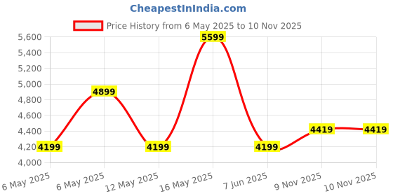 amazon.in puma Men's A-Line Coat puma Price History Graph from 6 May 2025 to 9 Nov 2025