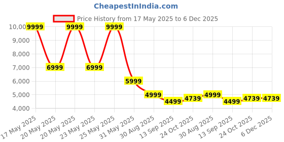 amazon.in puma Men's A-Line Coat puma Price History Graph from 17 May 2025 to 5 Dec 2025