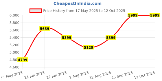amazon.in puma Men's A-Line Coat puma Price History Graph from 17 May 2025 to 12 Oct 2025