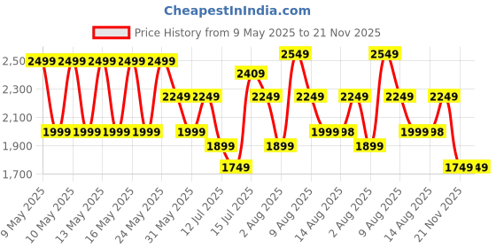 amazon.in Puma Men's A-Line Coat puma Price History Graph from 9 May 2025 to 21 Nov 2025
