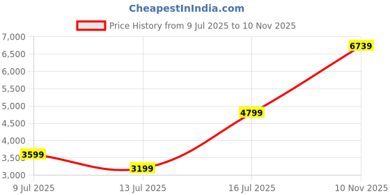 amazon.in puma Men's A-Line Coat puma Price History Graph from 9 Jul 2025 to 10 Nov 2025