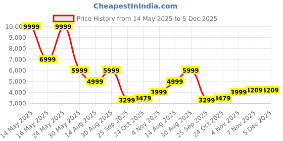 amazon.in puma Men's A-Line Coat puma Price History Graph from 14 May 2025 to 5 Dec 2025