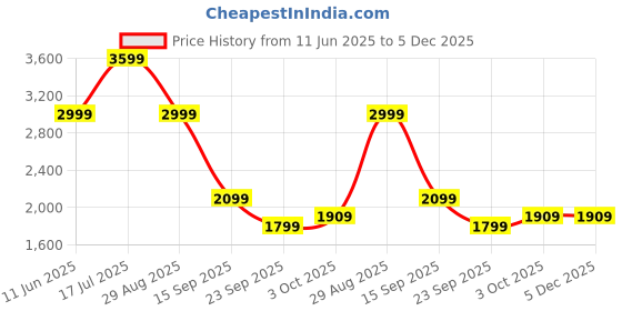 amazon.in puma Men's A-Line Coat puma Price History Graph from 11 Jun 2025 to 5 Dec 2025
