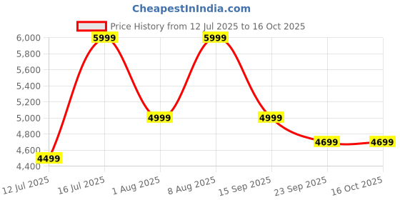 amazon.in puma Men's A-Line Coat puma Price History Graph from 12 Jul 2025 to 15 Oct 2025