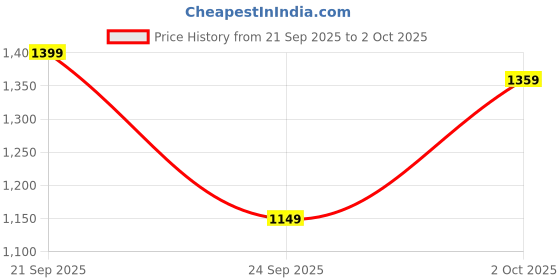 amazon.in puma Men's A-Line Coat puma Price History Graph from 21 Sep 2025 to 2 Oct 2025