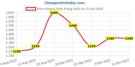 amazon.in puma Men's A-Line Coat puma Price History Graph from 8 Aug 2025 to 11 Oct 2025