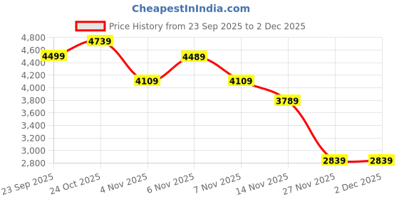 amazon.in puma Men's A-Line Coat puma Price History Graph from 23 Sep 2025 to 1 Dec 2025