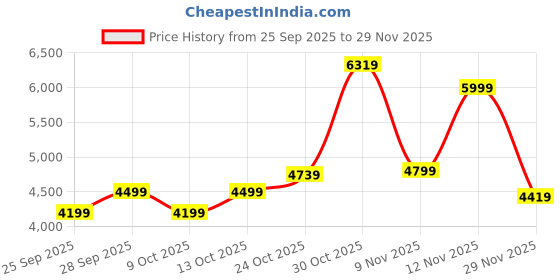 amazon.in puma Men's A-Line Coat puma Price History Graph from 25 Sep 2025 to 29 Nov 2025
