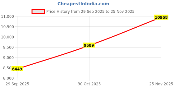 amazon.in puma Men's A-Line Coat puma Price History Graph from 29 Sep 2025 to 25 Nov 2025