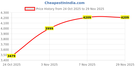 amazon.in puma Men's A-Line Coat puma Price History Graph from 24 Oct 2025 to 28 Nov 2025