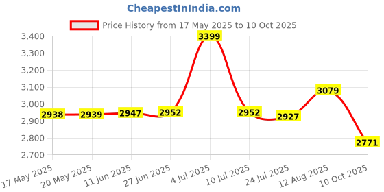 amazon.in puma Men's A-Line Coat (522339_Black puma Price History Graph from 17 May 2025 to 10 Oct 2025