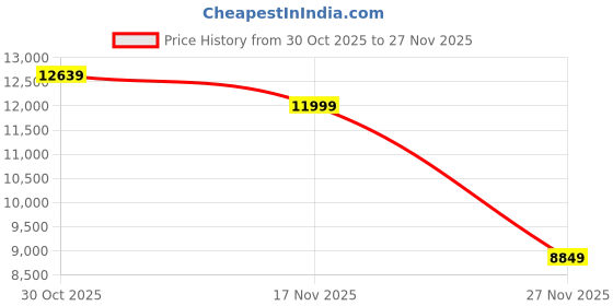 amazon.in puma Men's A-Line Coat (632590_Black puma Price History Graph from 30 Oct 2025 to 27 Nov 2025
