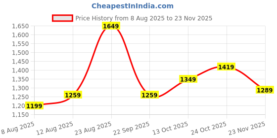 amazon.in puma Men's A-Line Coat (682584_Medium Gray Heather puma Price History Graph from 8 Aug 2025 to 23 Nov 2025