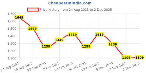 amazon.in puma Men's A-Line Coat (682584_Medium Gray Heather puma Price History Graph from 24 Aug 2025 to 2 Dec 2025