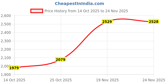 amazon.in puma Men's A-Line Coat (683802_Flat Dark Gray puma Price History Graph from 14 Oct 2025 to 24 Nov 2025
