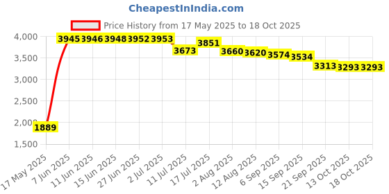 amazon.in acm 1899 Puma Men's A-Line Coat (772331_Dark Night-Deep Dive acm 1899 Price History Graph from 17 May 2025 to 13 Oct 2025