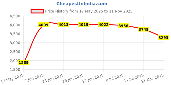 amazon.in acm 1899 Puma Men's A-Line Coat (772331_Dark Night-Deep Dive acm 1899 Price History Graph from 17 May 2025 to 11 Nov 2025