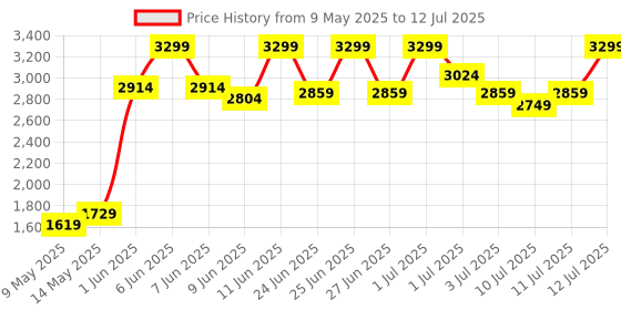 amazon.in Puma Mens ACM Training Jacket, For All Time Red-Feather Gray, XL (77225212) puma Price History Graph from 9 May 2025 to 12 Jul 2025
