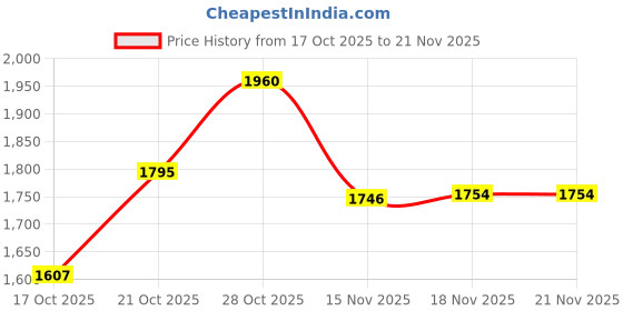 amazon.in puma Mens Alfarun Hyperwave Sneaker puma Price History Graph from 17 Oct 2025 to 21 Nov 2025