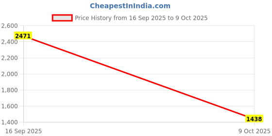 amazon.in puma Mens Alfarun Pro Sneaker puma Price History Graph from 16 Sep 2025 to 9 Oct 2025
