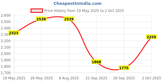amazon.in puma Mens All-Day Active Sneaker puma Price History Graph from 19 May 2025 to 2 Oct 2025