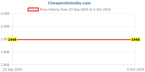 amazon.in puma Mens Astroforge Sneaker puma Price History Graph from 23 Sep 2025 to 5 Oct 2025