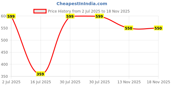 amazon.in puma Men's Baseball Cap (5291909_Black-No.1_Adult) puma Price History Graph from 2 Jul 2025 to 17 Nov 2025