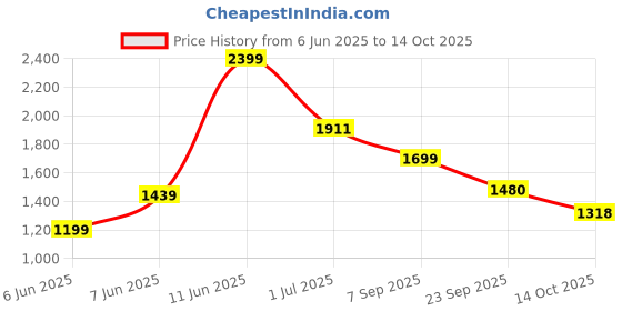 amazon.in puma Men's Bazin Running Shoe puma Price History Graph from 6 Jun 2025 to 14 Oct 2025