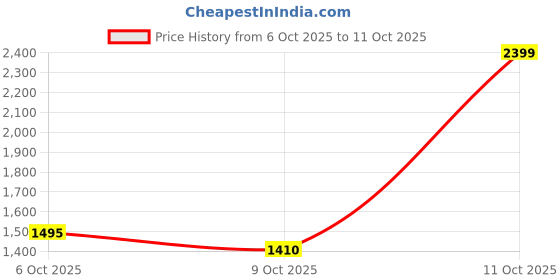 amazon.in puma Mens Bazin Running Shoe puma Price History Graph from 6 Oct 2025 to 11 Oct 2025