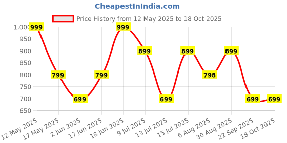 amazon.in puma Men's Bermuda Shorts puma Price History Graph from 12 May 2025 to 18 Oct 2025