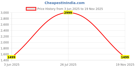amazon.in puma Men's Bermuda Shorts puma Price History Graph from 3 Jun 2025 to 19 Nov 2025