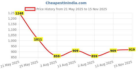 amazon.in puma Men's Bermuda Shorts puma Price History Graph from 21 May 2025 to 15 Nov 2025