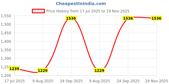 amazon.in puma Men's Bermuda Shorts puma Price History Graph from 17 Jul 2025 to 19 Nov 2025