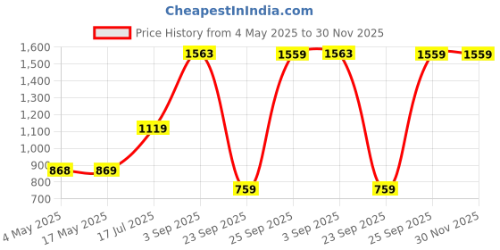 amazon.in Puma Men's Bermuda Shorts puma Price History Graph from 4 May 2025 to 30 Nov 2025