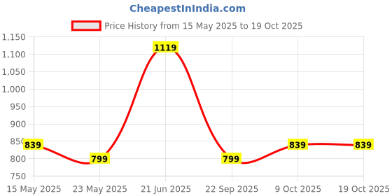 amazon.in Puma Men's Bermuda Shorts puma Price History Graph from 15 May 2025 to 17 Oct 2025