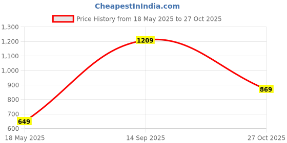 amazon.in puma Men's Bermuda Shorts puma Price History Graph from 18 May 2025 to 27 Oct 2025