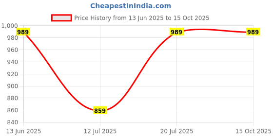 amazon.in puma Men's Bermuda Shorts puma Price History Graph from 13 Jun 2025 to 15 Oct 2025