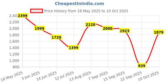 amazon.in puma Men's Bermuda Shorts puma Price History Graph from 18 May 2025 to 10 Oct 2025