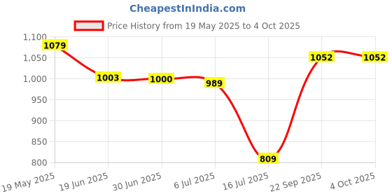amazon.in puma Men's Bermuda Shorts puma Price History Graph from 19 May 2025 to 4 Oct 2025