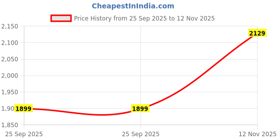 amazon.in Puma Men's Bermuda Shorts puma Price History Graph from 25 Sep 2025 to 12 Nov 2025