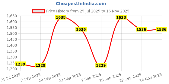 amazon.in Puma Men's Bermuda Shorts puma Price History Graph from 25 Jul 2025 to 15 Nov 2025