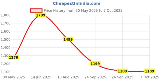 amazon.in puma Men's Bermuda Shorts puma Price History Graph from 30 May 2025 to 7 Oct 2025