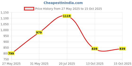 amazon.in puma Men's Bermuda Shorts puma Price History Graph from 27 May 2025 to 14 Oct 2025