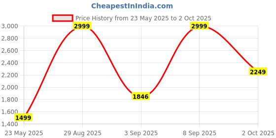 amazon.in puma Men's Bermuda Shorts puma Price History Graph from 23 May 2025 to 2 Oct 2025