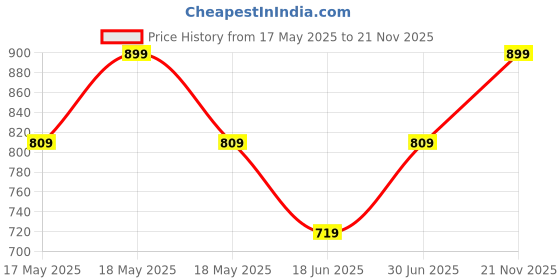 amazon.in puma Men's Bermuda Shorts puma Price History Graph from 17 May 2025 to 21 Nov 2025