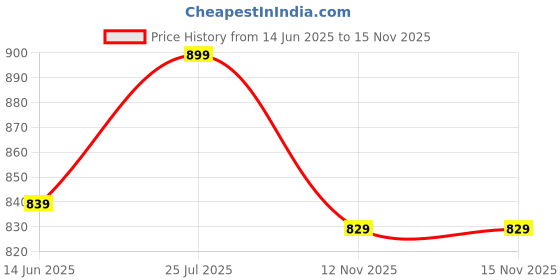 amazon.in puma Men's Bermuda Shorts puma Price History Graph from 14 Jun 2025 to 12 Nov 2025