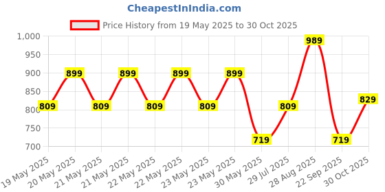 amazon.in Puma Men's Bermuda Shorts puma Price History Graph from 19 May 2025 to 30 Oct 2025